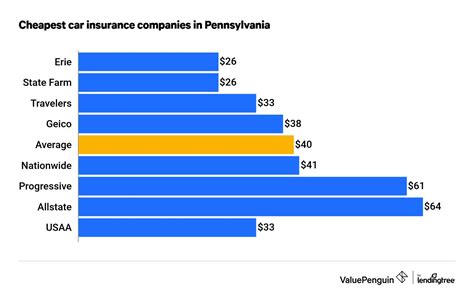 cheapest car insurance in pennsylvania